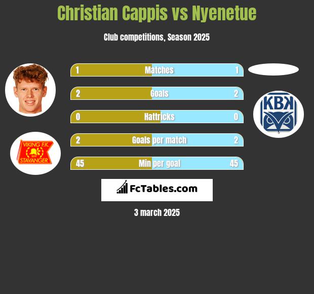 Christian Cappis vs Nyenetue h2h player stats