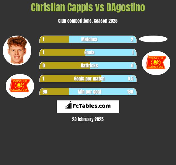 Christian Cappis vs DAgostino h2h player stats