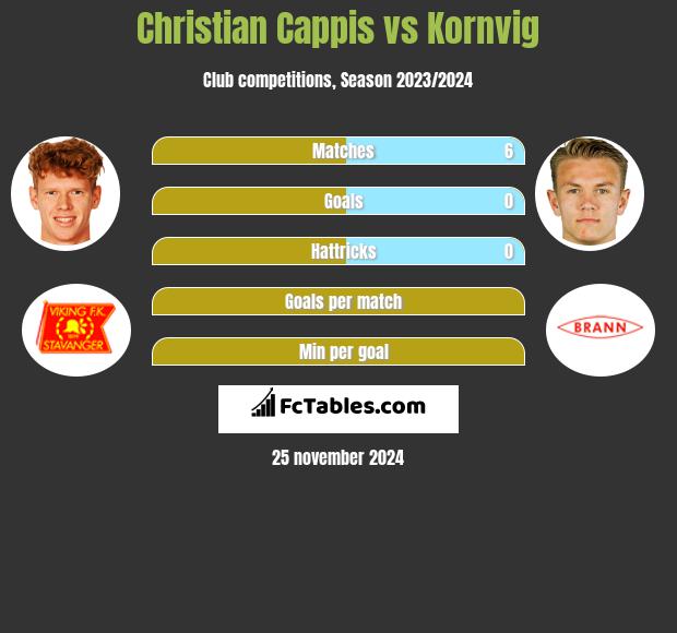 Christian Cappis vs Kornvig h2h player stats