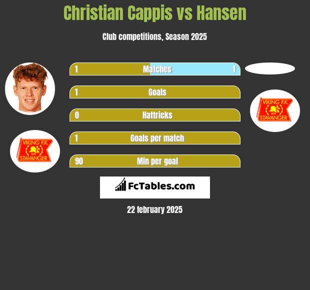 Christian Cappis vs Hansen h2h player stats