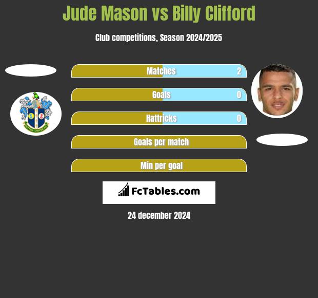 Jude Mason vs Billy Clifford h2h player stats