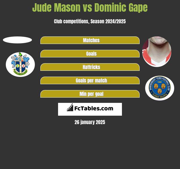 Jude Mason vs Dominic Gape h2h player stats