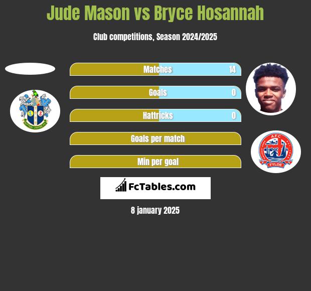 Jude Mason vs Bryce Hosannah h2h player stats