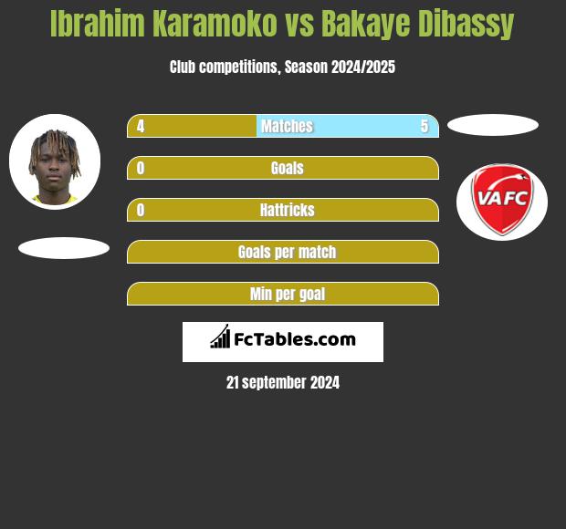 Ibrahim Karamoko vs Bakaye Dibassy h2h player stats