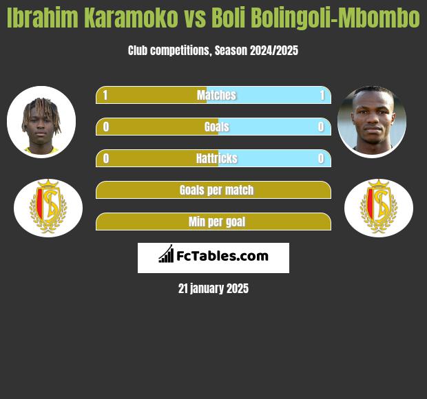 Ibrahim Karamoko vs Boli Bolingoli-Mbombo h2h player stats