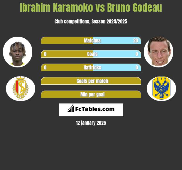 Ibrahim Karamoko vs Bruno Godeau h2h player stats