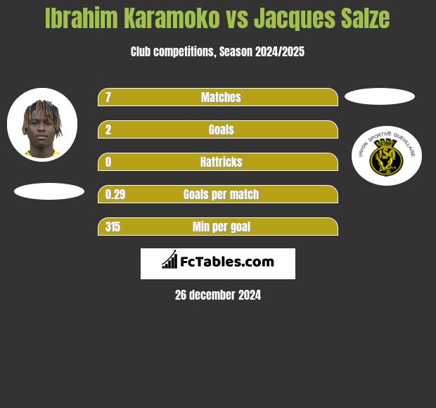 Ibrahim Karamoko vs Jacques Salze h2h player stats