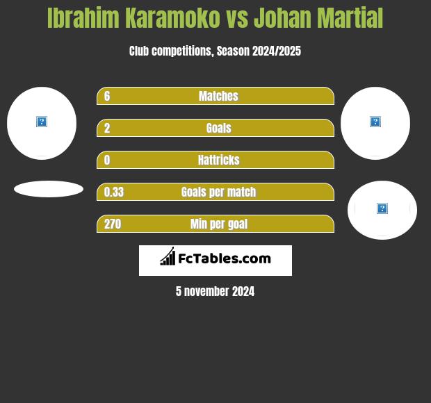 Ibrahim Karamoko vs Johan Martial h2h player stats