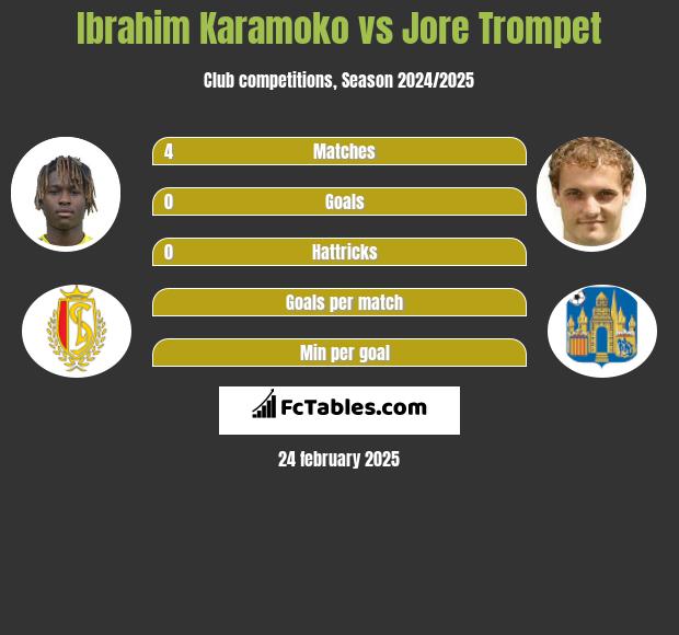 Ibrahim Karamoko vs Jore Trompet h2h player stats