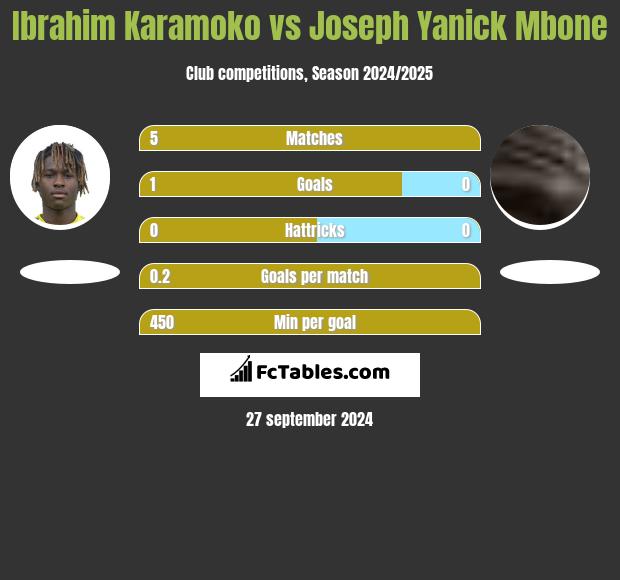 Ibrahim Karamoko vs Joseph Yanick Mbone h2h player stats