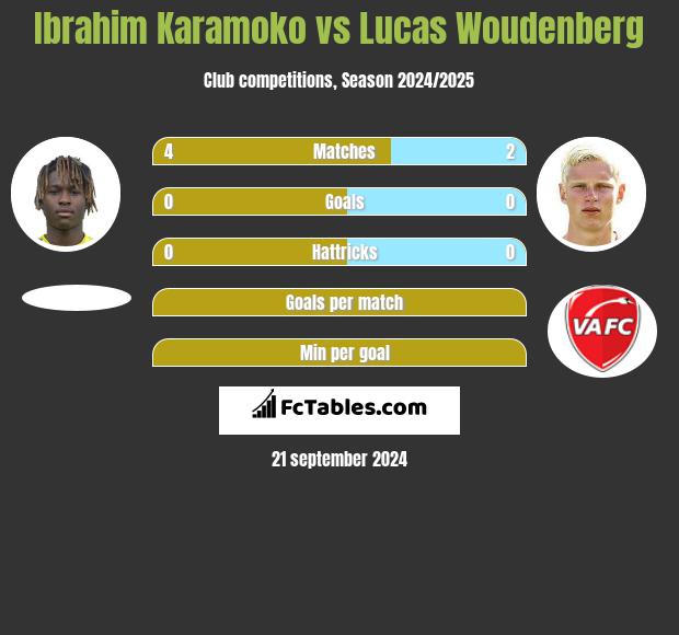 Ibrahim Karamoko vs Lucas Woudenberg h2h player stats