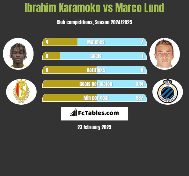 Ibrahim Karamoko vs Marco Lund h2h player stats