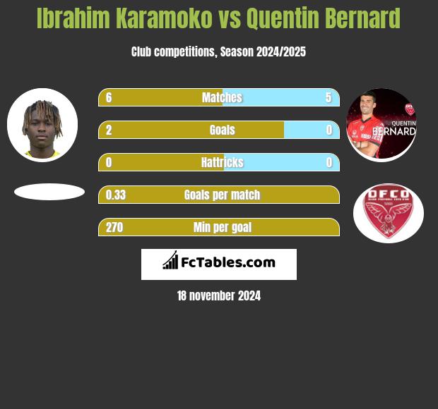 Ibrahim Karamoko vs Quentin Bernard h2h player stats