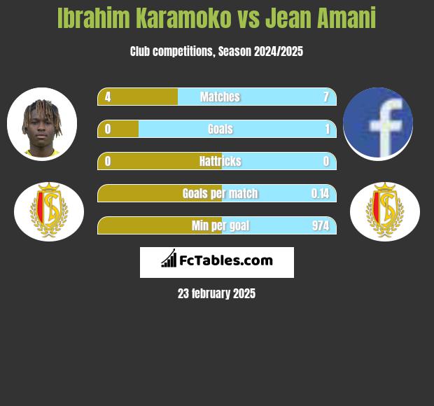 Ibrahim Karamoko vs Jean Amani h2h player stats