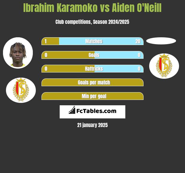 Ibrahim Karamoko vs Aiden O'Neill h2h player stats