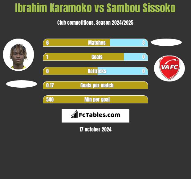 Ibrahim Karamoko vs Sambou Sissoko h2h player stats