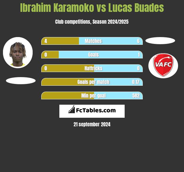 Ibrahim Karamoko vs Lucas Buades h2h player stats