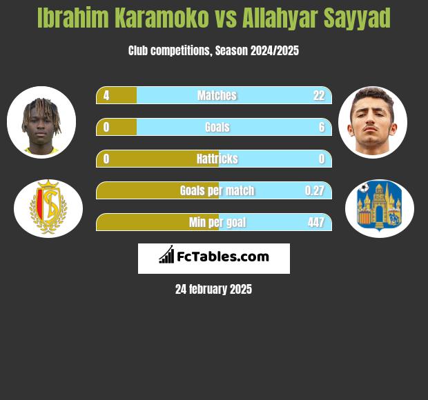 Ibrahim Karamoko vs Allahyar Sayyad h2h player stats