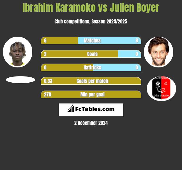 Ibrahim Karamoko vs Julien Boyer h2h player stats