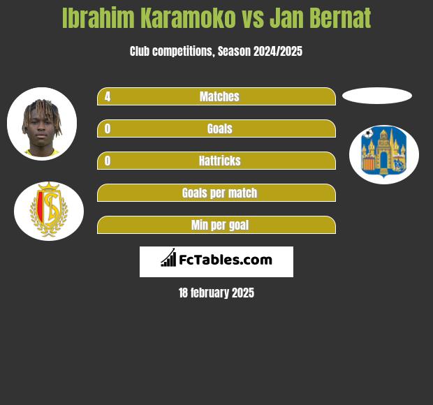 Ibrahim Karamoko vs Jan Bernat h2h player stats