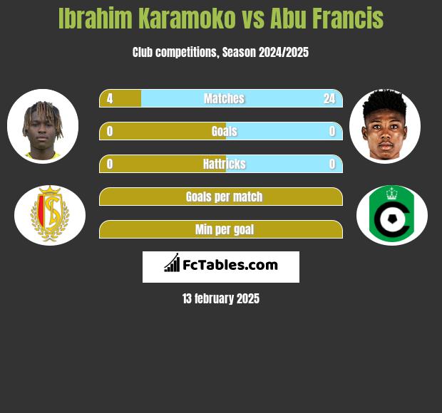 Ibrahim Karamoko vs Abu Francis h2h player stats