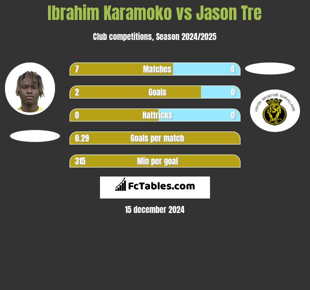 Ibrahim Karamoko vs Jason Tre h2h player stats