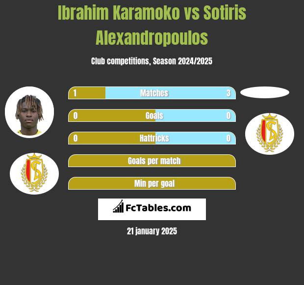 Ibrahim Karamoko vs Sotiris Alexandropoulos h2h player stats