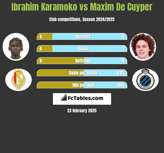 Ibrahim Karamoko vs Maxim De Cuyper h2h player stats