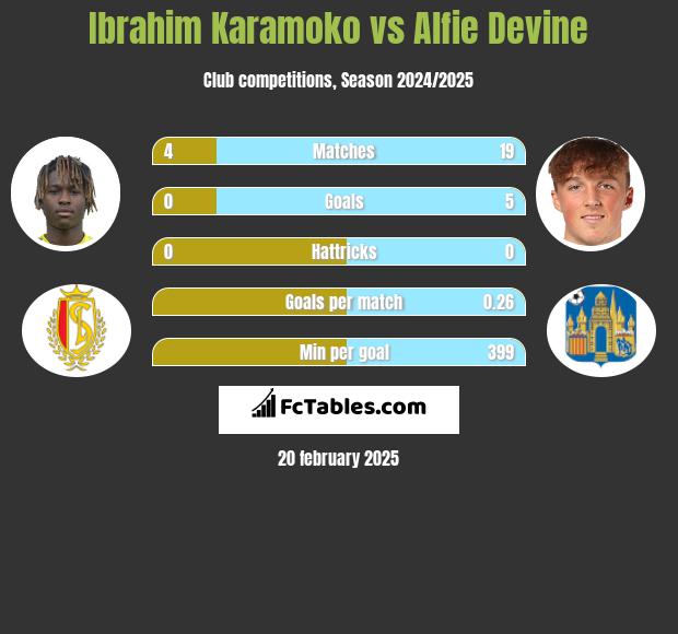 Ibrahim Karamoko vs Alfie Devine h2h player stats