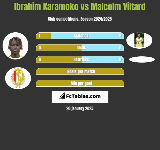 Ibrahim Karamoko vs Malcolm Viltard h2h player stats