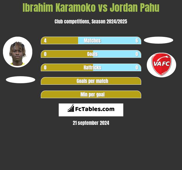 Ibrahim Karamoko vs Jordan Pahu h2h player stats