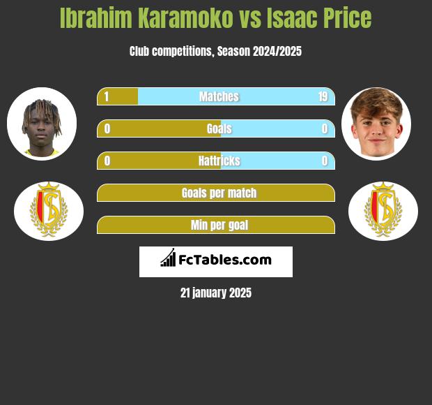 Ibrahim Karamoko vs Isaac Price h2h player stats