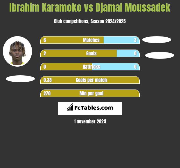 Ibrahim Karamoko vs Djamal Moussadek h2h player stats