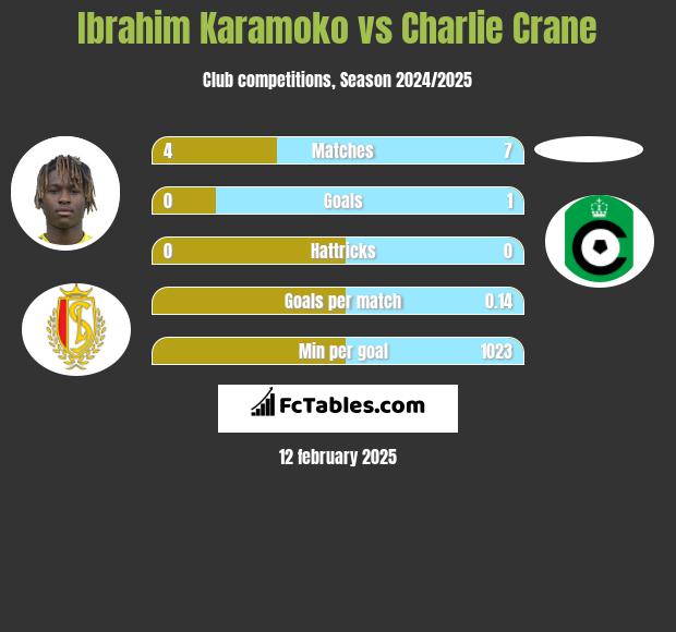 Ibrahim Karamoko vs Charlie Crane h2h player stats