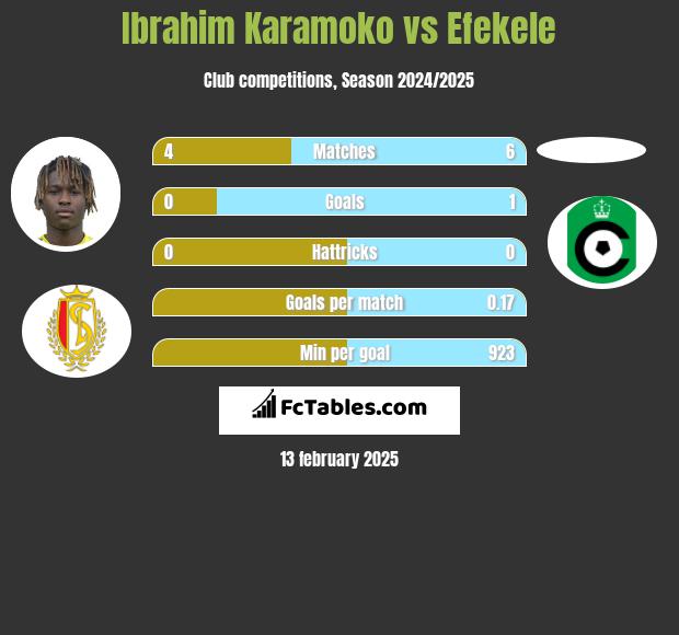 Ibrahim Karamoko vs Efekele h2h player stats