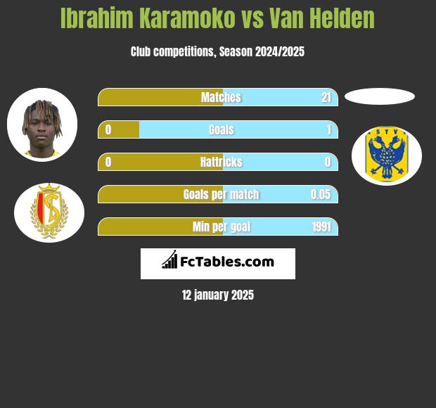 Ibrahim Karamoko vs Van Helden h2h player stats