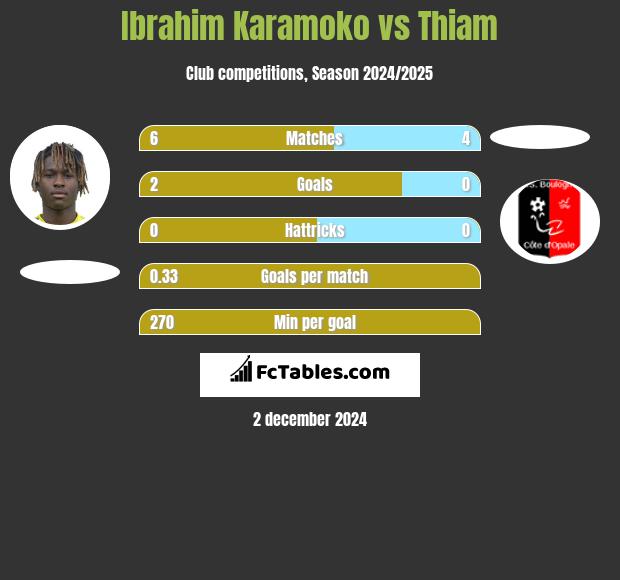 Ibrahim Karamoko vs Thiam h2h player stats