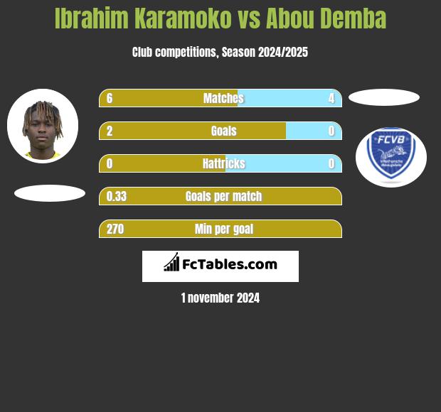 Ibrahim Karamoko vs Abou Demba h2h player stats