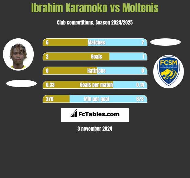 Ibrahim Karamoko vs Moltenis h2h player stats