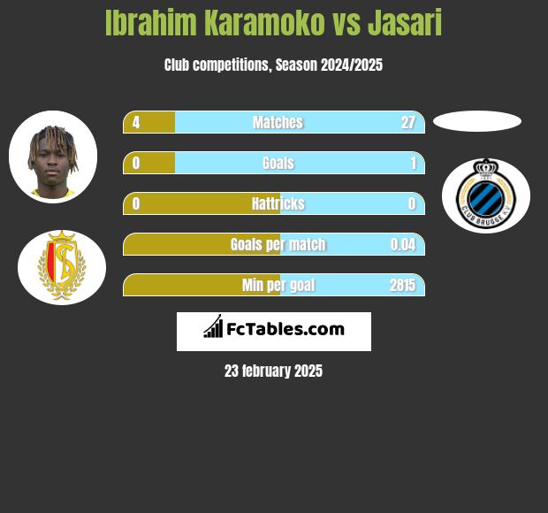 Ibrahim Karamoko vs Jasari h2h player stats