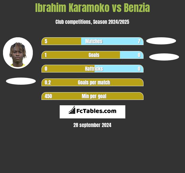 Ibrahim Karamoko vs Benzia h2h player stats