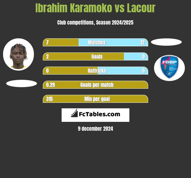 Ibrahim Karamoko vs Lacour h2h player stats