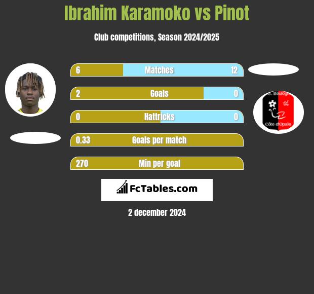 Ibrahim Karamoko vs Pinot h2h player stats