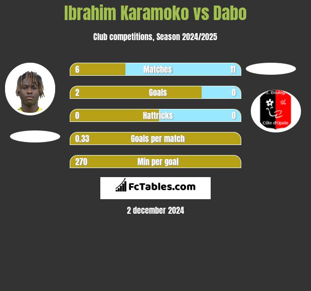 Ibrahim Karamoko vs Dabo h2h player stats