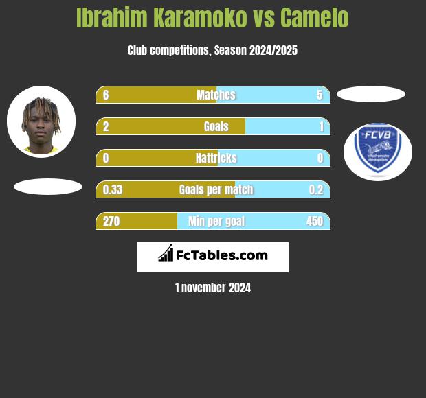 Ibrahim Karamoko vs Camelo h2h player stats