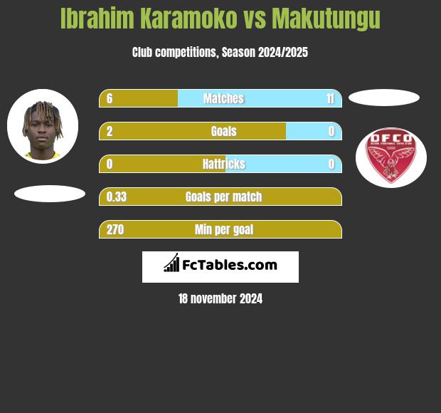 Ibrahim Karamoko vs Makutungu h2h player stats