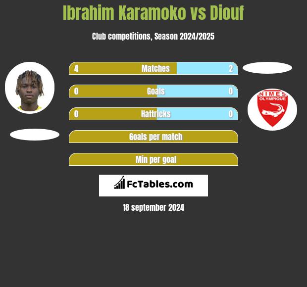 Ibrahim Karamoko vs Diouf h2h player stats