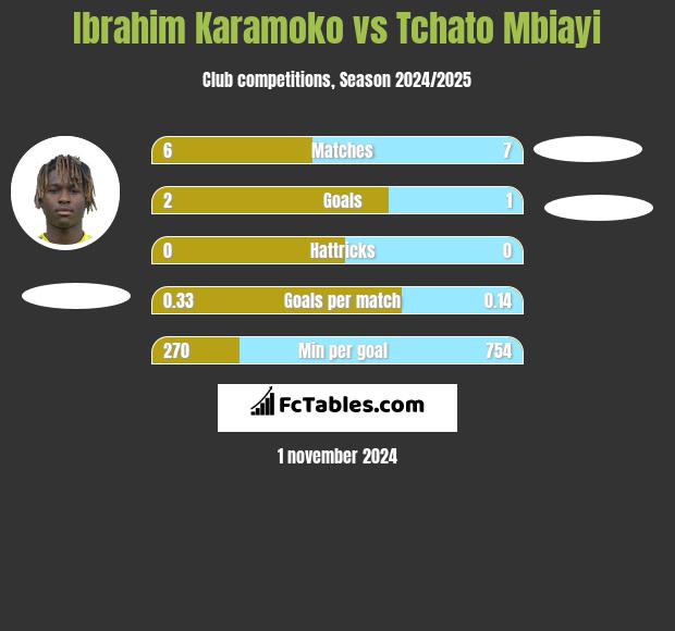 Ibrahim Karamoko vs Tchato Mbiayi h2h player stats