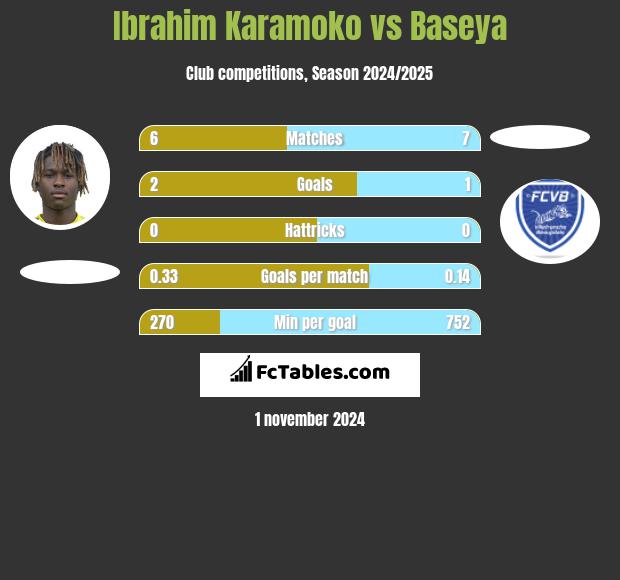 Ibrahim Karamoko vs Baseya h2h player stats