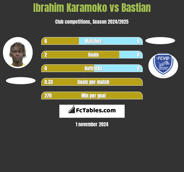 Ibrahim Karamoko vs Bastian h2h player stats